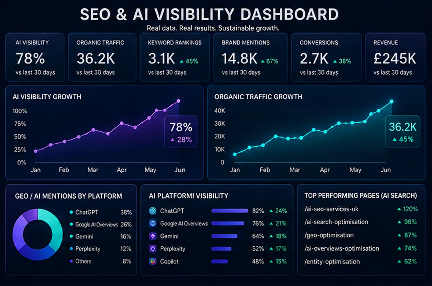 SEO and AI Visibility Dashboard displaying AI visibility, organic traffic, keyword rankings, brand mentions, conversions, revenue growth and AI platform performance metrics.