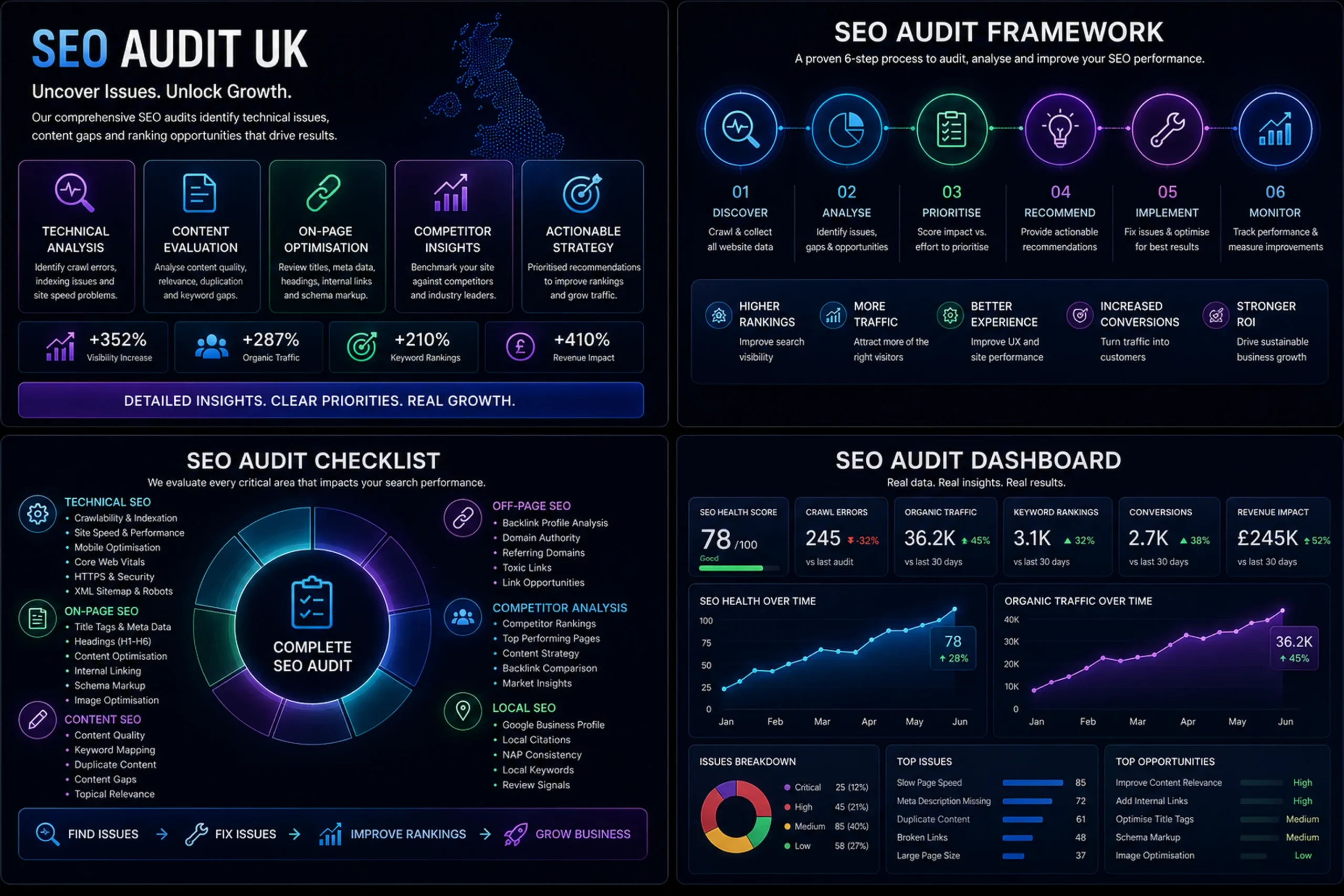 SEO Audit UK infographic featuring technical SEO analysis, content evaluation, on-page optimisation, competitor insights, audit framework, SEO checklist and performance dashboard.