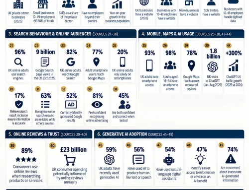 Small Business SEO Statistics UK 2026