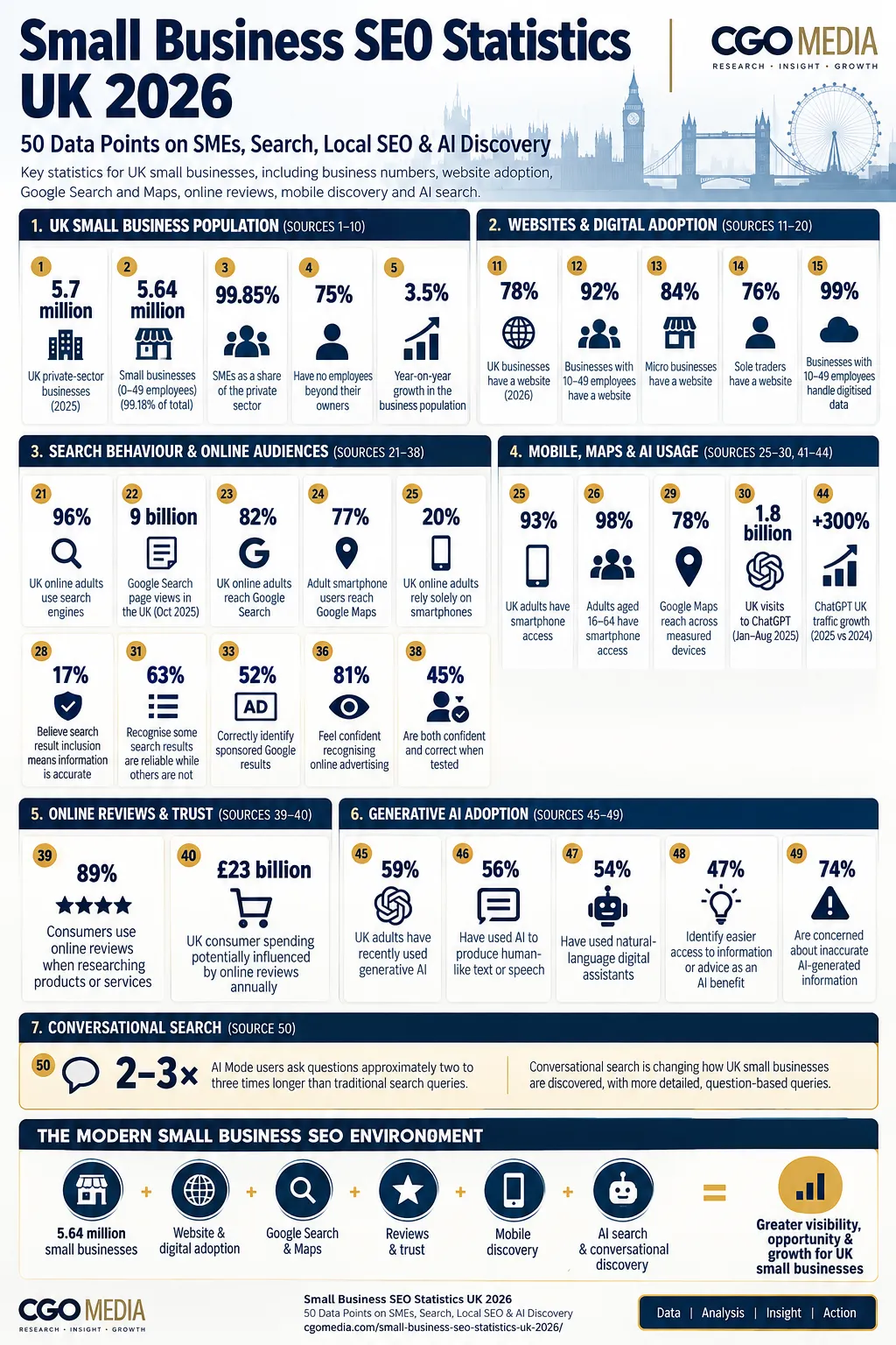 Small Business SEO Statistics UK 2026 portrait infographic showing 50 data points on UK SMEs, websites, Google Search, Maps, reviews, mobile discovery, AI search and conversational search.