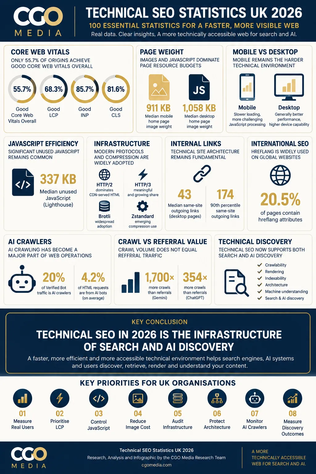 Technical SEO Statistics UK 2026 infographic showing 100-statistics research highlights on Core Web Vitals, page weight, JavaScript, mobile performance, internal linking, infrastructure, AI crawlers and technical discovery.