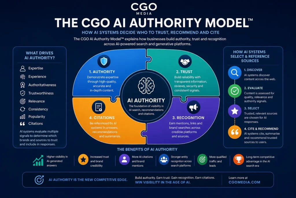 The CGO AI Authority Model infographic showing how authority, trust, recognition and citations influence AI search visibility.