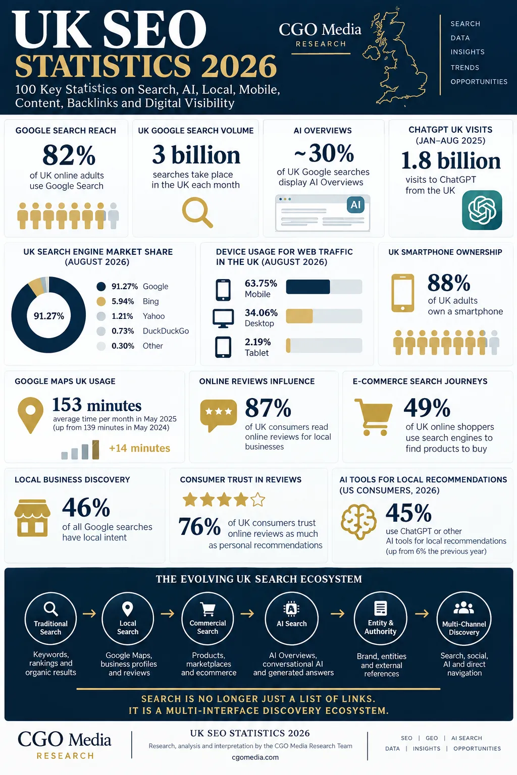 UK SEO Statistics 2026 infographic showing key data on UK Google search usage, AI Overviews, ChatGPT, search market share, Google Maps, online reviews, ecommerce and AI-powered local discovery.