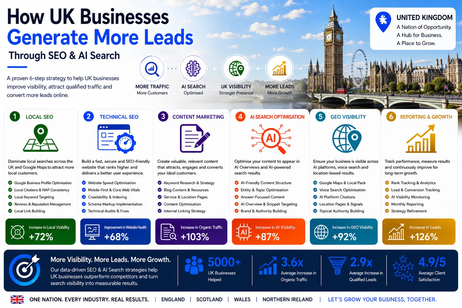 SEO UK infographic showing how businesses generate more leads through SEO, AI Search Optimisation, GEO Visibility and digital marketing growth strategies.