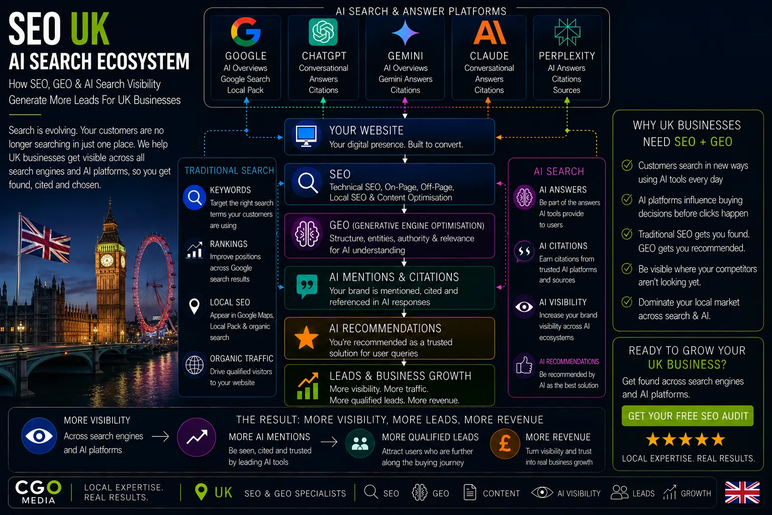 UK AI Search Ecosystem infographic showing how SEO, GEO, AI citations and AI search visibility generate leads through Google, ChatGPT, Gemini, Claude and Perplexity.