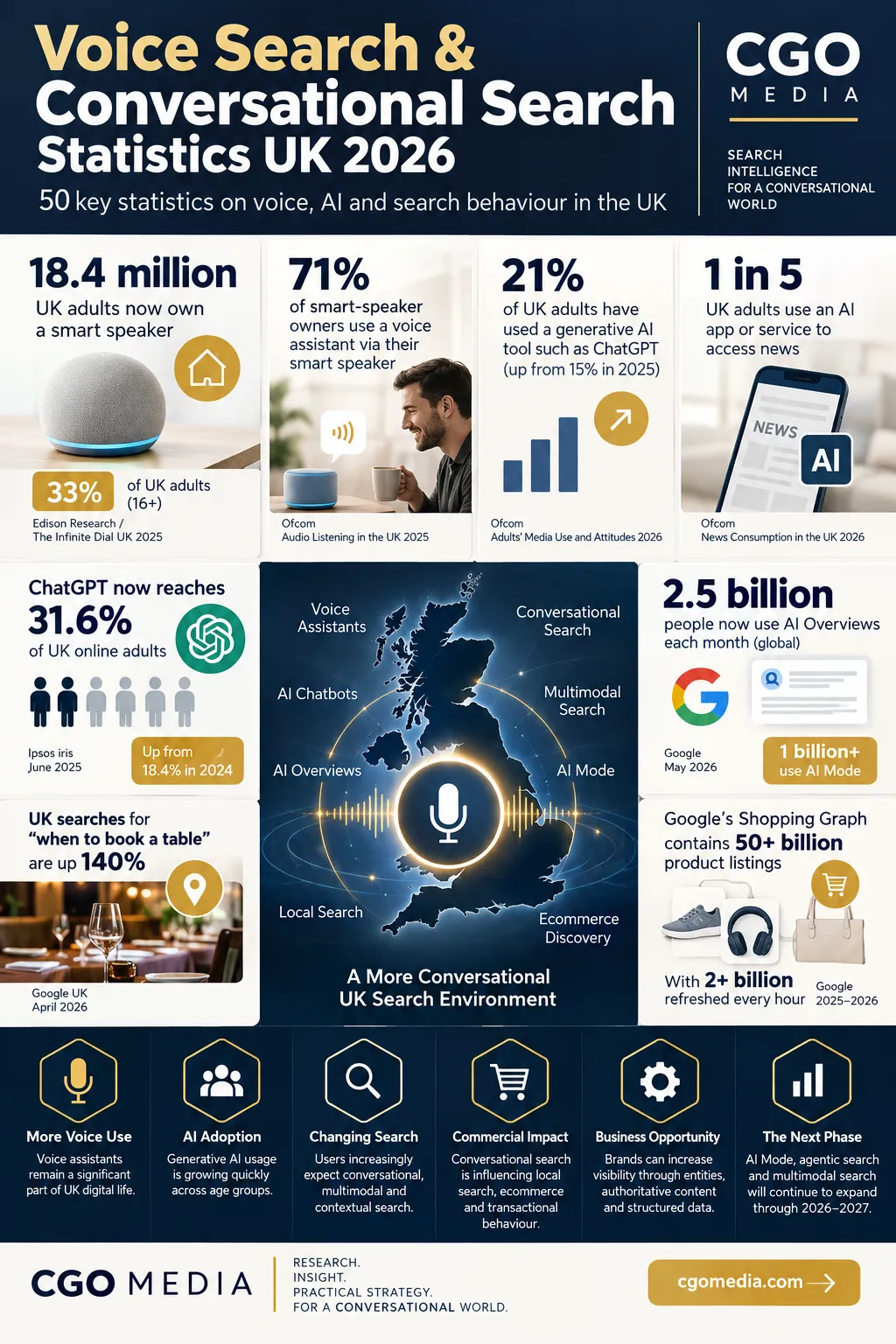 Voice Search & Conversational Search Statistics UK 2026 infographic by CGO Media showing UK smart speaker ownership, voice assistant use, generative AI adoption, AI chatbot growth, Google AI Mode, AI Overviews, conversational commerce and key search trends.