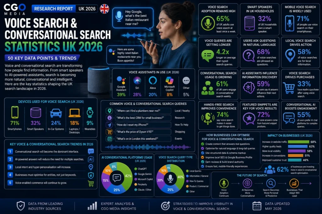 Voice Search and Conversational Search Statistics UK 2026 infographic showing smart speaker adoption, AI assistants, voice search trends and conversational AI growth