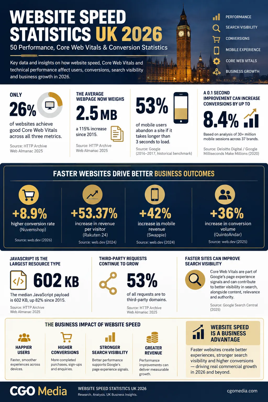 Website Speed Statistics UK 2026 infographic by CGO Media showing key data on Core Web Vitals, mobile performance, page weight, conversions, revenue impact, JavaScript and search visibility.