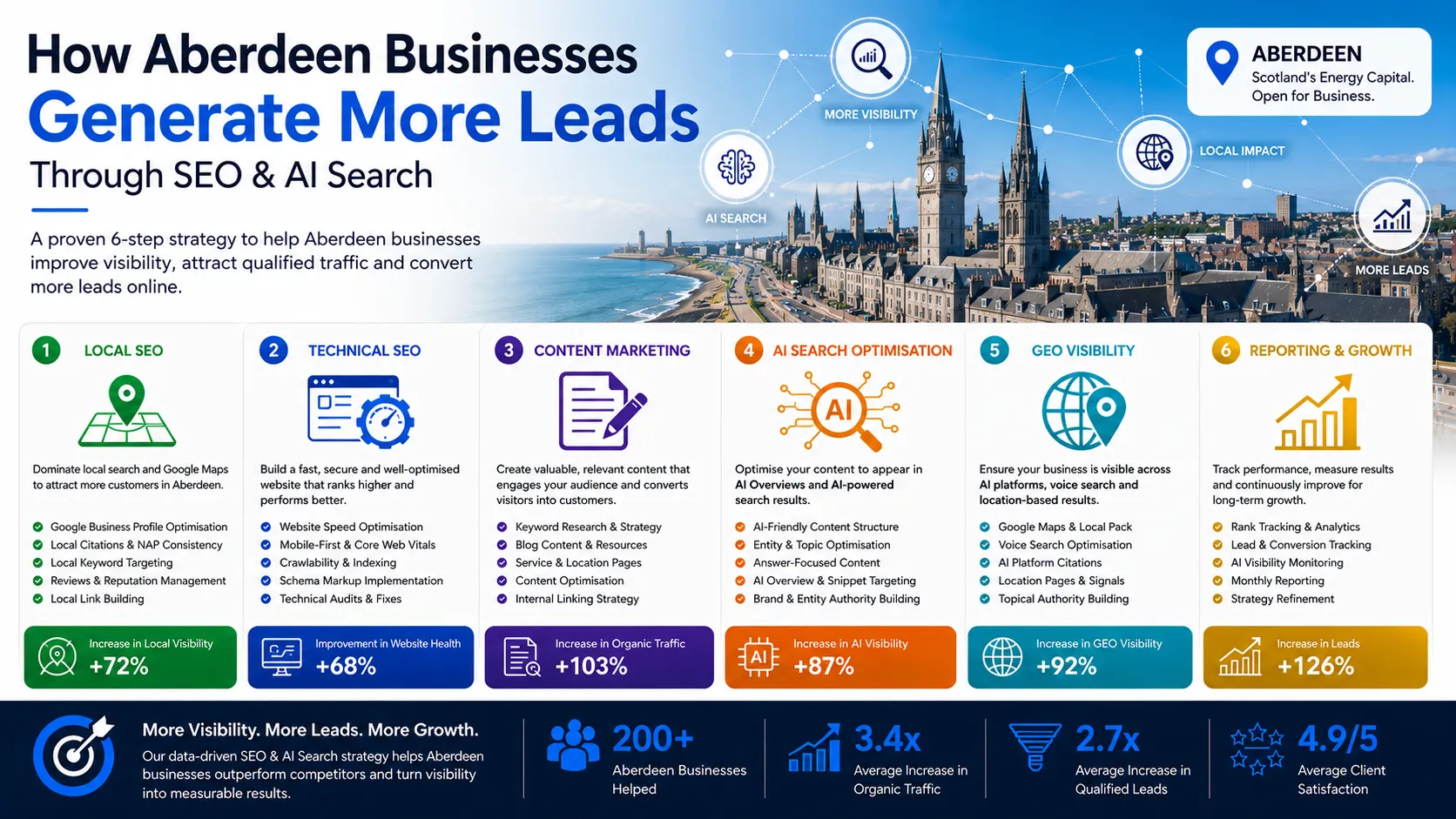 Aberdeen infographic showing how businesses generate more leads through SEO, AI Search Optimisation, GEO Visibility and digital marketing growth strategies.