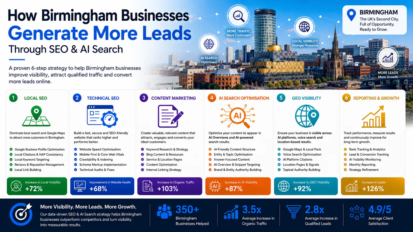 Birmingham infographic showing how businesses generate more leads through SEO, AI Search Optimisation, GEO Visibility and digital marketing growth strategies.
