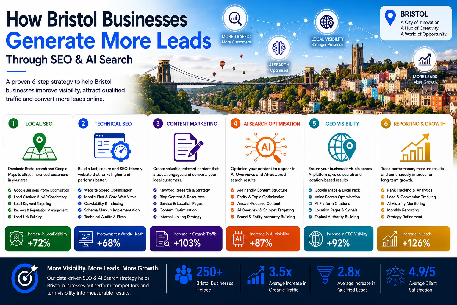 Bristol infographic showing how businesses generate more leads through SEO, AI Search Optimisation, GEO Visibility and digital marketing growth strategies.