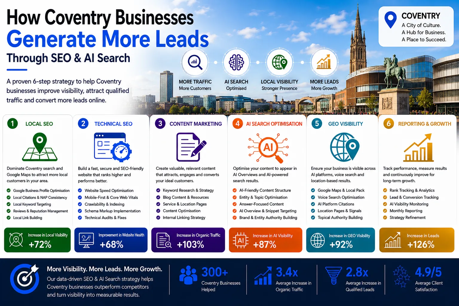 Coventry infographic showing how businesses generate more leads through SEO, AI Search Optimisation, GEO Visibility and digital marketing growth strategies.