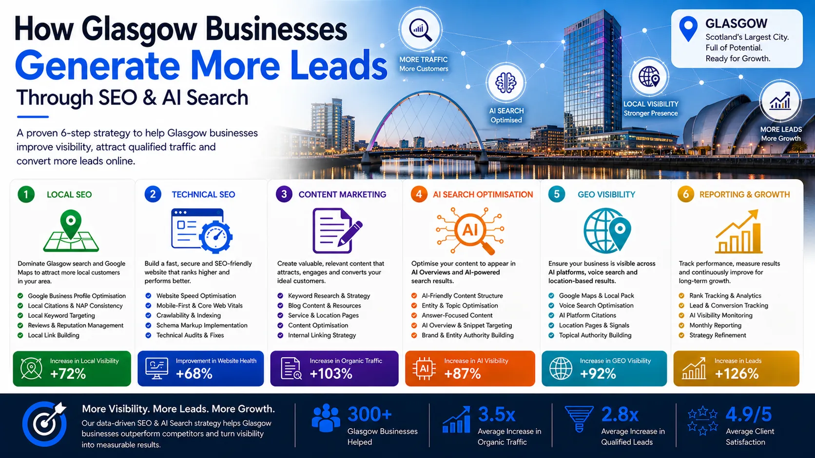 Glasgow infographic showing how businesses generate more leads through SEO, AI Search Optimisation, GEO Visibility and digital marketing growth strategies.