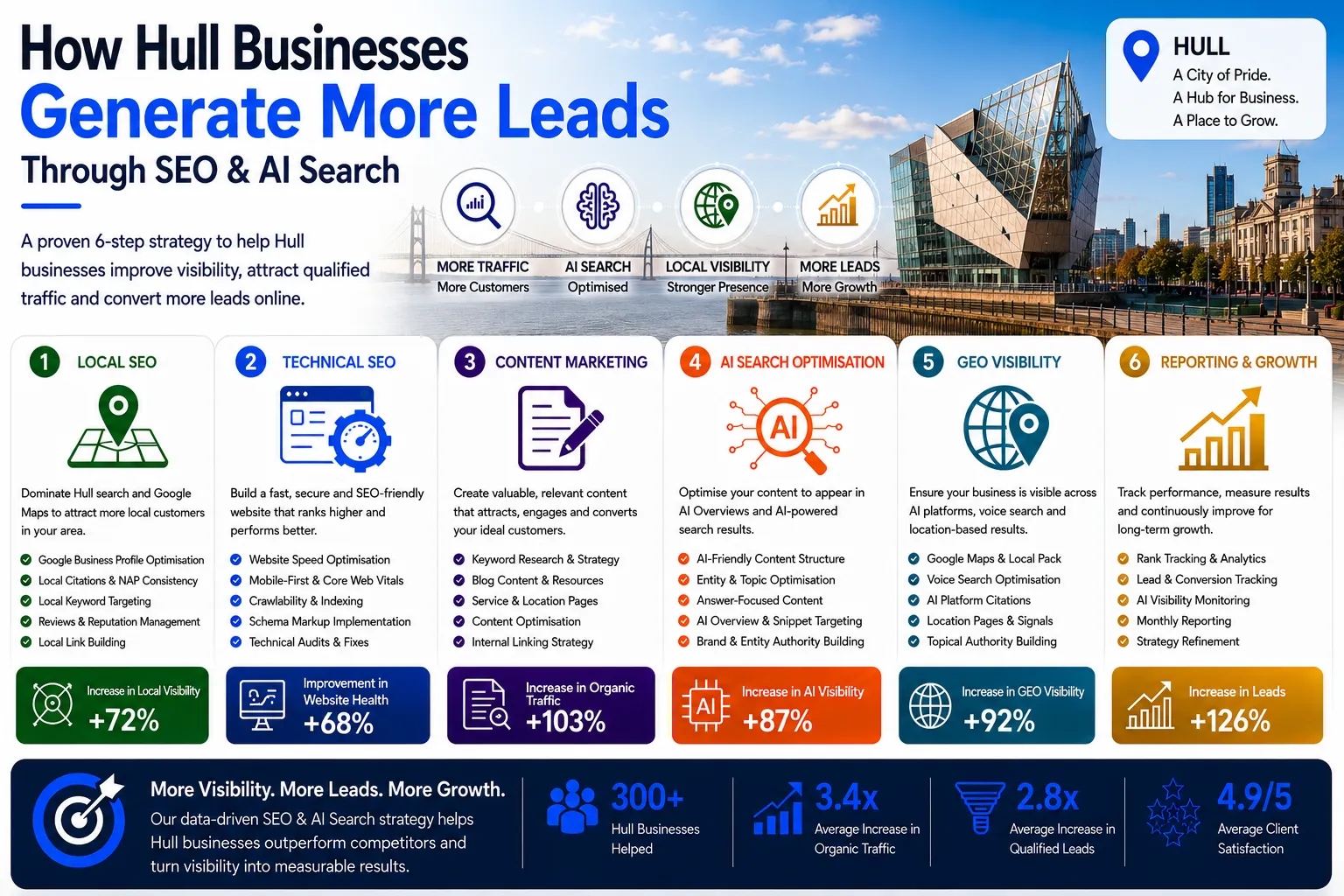Hull infographic showing how businesses generate more leads through SEO, AI Search Optimisation, GEO Visibility and digital marketing growth strategies.
