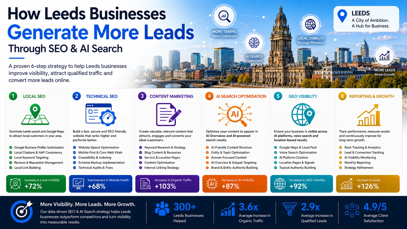 Leeds infographic showing how businesses generate more leads through SEO, AI Search Optimisation, GEO Visibility and digital marketing growth strategies.
