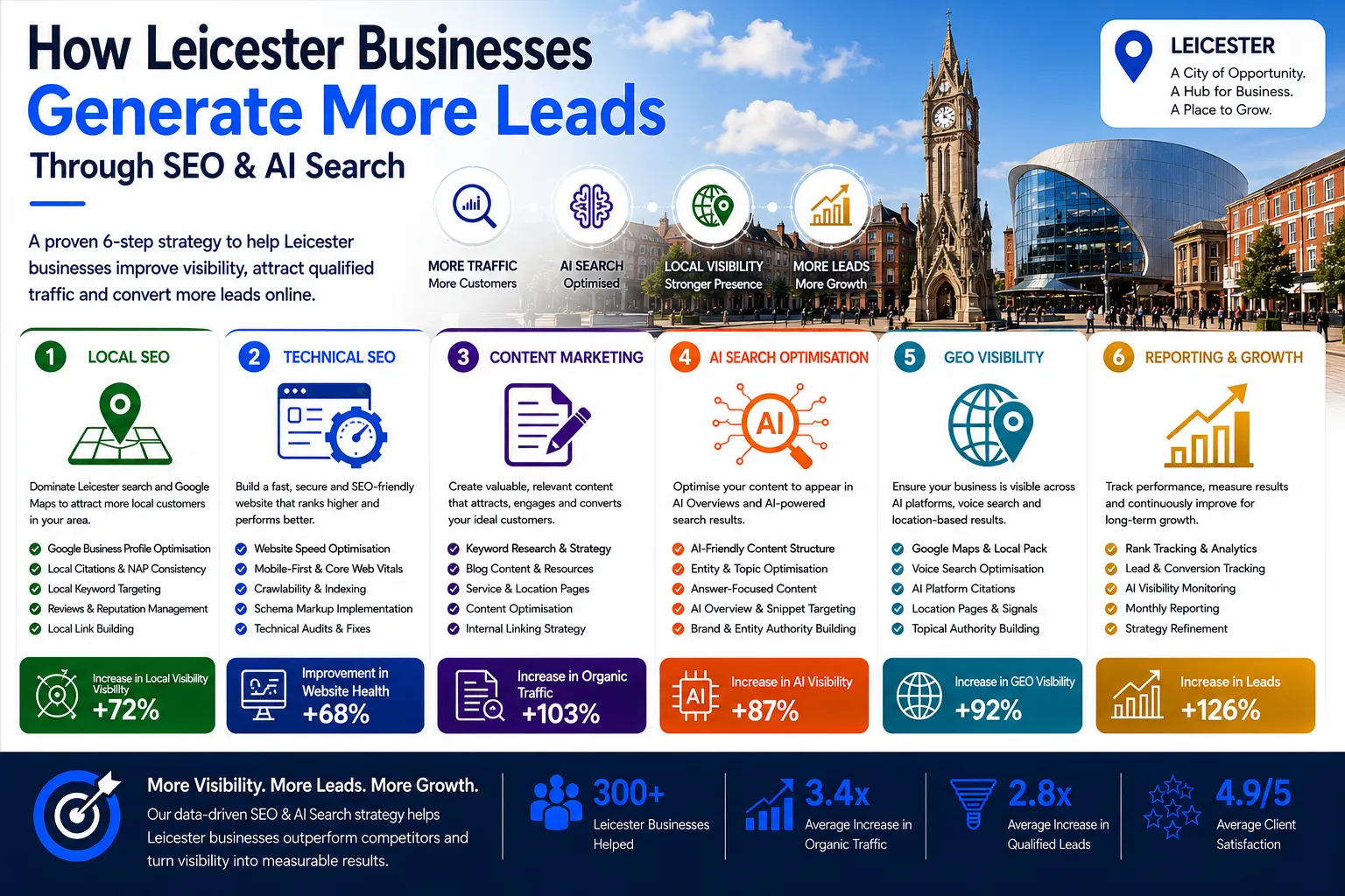 Leicester infographic showing how businesses generate more leads through SEO, AI Search Optimisation, GEO Visibility and digital marketing growth strategies.