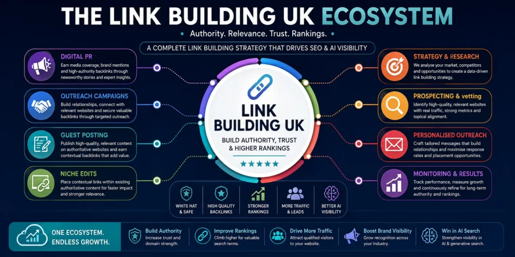 Link Building UK ecosystem infographic showing how Digital PR, outreach, guest posting, niche edits and content marketing work together to build authority, improve SEO rankings and increase AI search visibility.