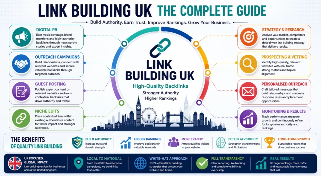 Link Building UK infographic showing Digital PR, outreach campaigns, guest posting, niche edits, authority building, higher rankings and AI search visibility strategies.