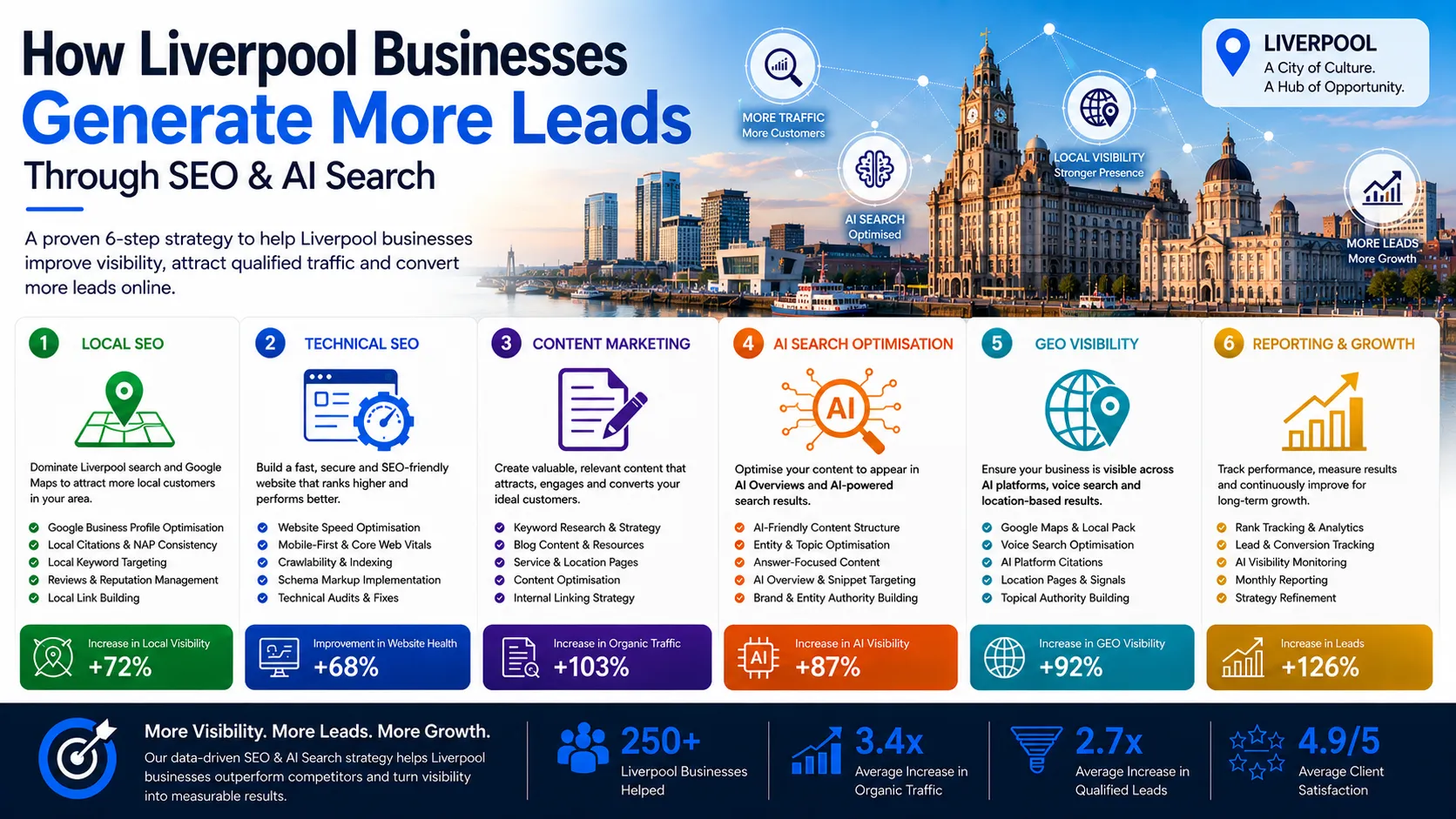 Liverpool infographic showing how businesses generate more leads through SEO, AI Search Optimisation, GEO Visibility and digital marketing growth strategies.