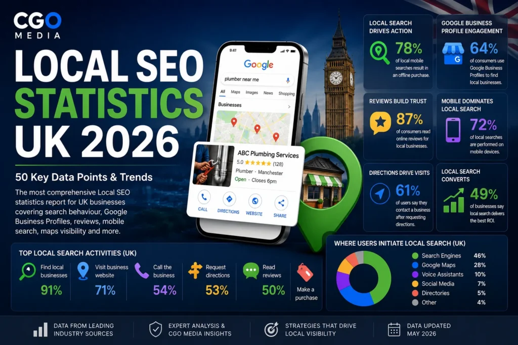Local SEO Statistics UK 2026 infographic showing local search trends, Google Business Profile insights, reviews and maps visibility data