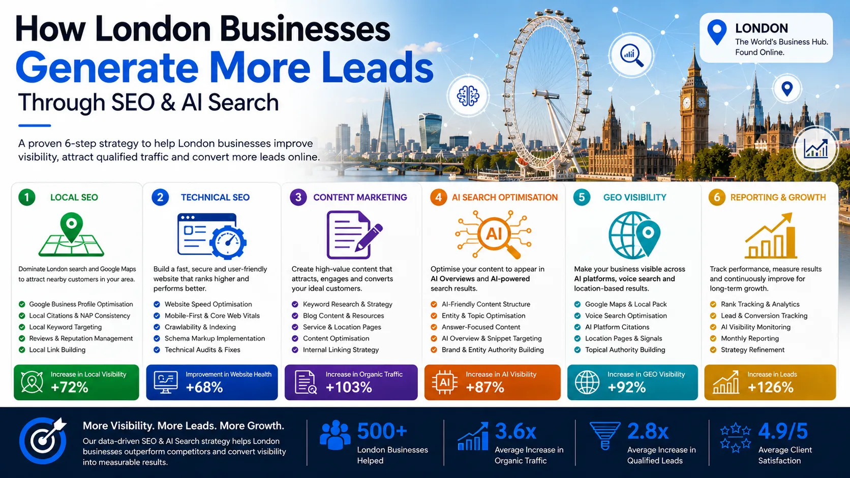 London infographic showing how businesses generate more leads through SEO, AI Search Optimisation, GEO Visibility and digital marketing growth strategies.