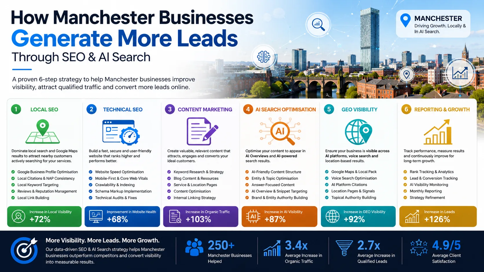Manchester infographic showing how businesses generate more leads through SEO, AI Search Optimisation, GEO Visibility and digital marketing growth strategies.