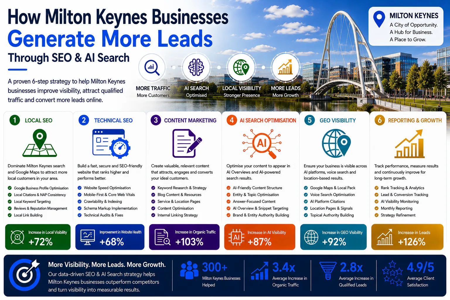 Milton Keynes infographic showing how businesses generate more leads through SEO, AI Search Optimisation, GEO Visibility and digital marketing growth strategies.