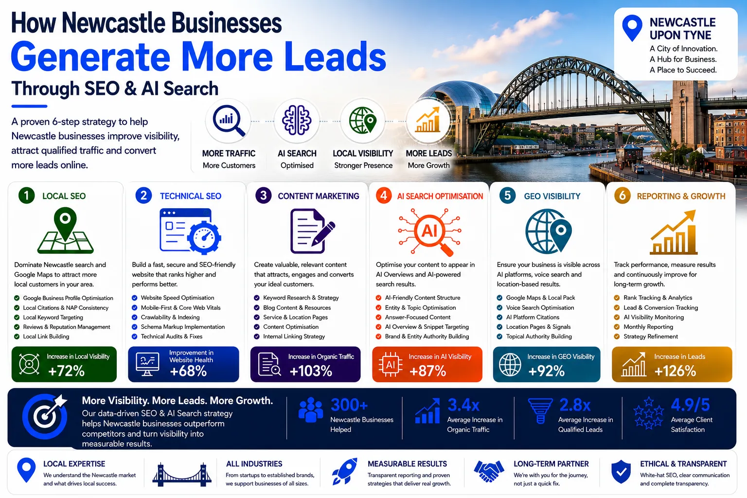 Newcastle infographic showing how businesses generate more leads through SEO, AI Search Optimisation, GEO Visibility and digital marketing growth strategies.