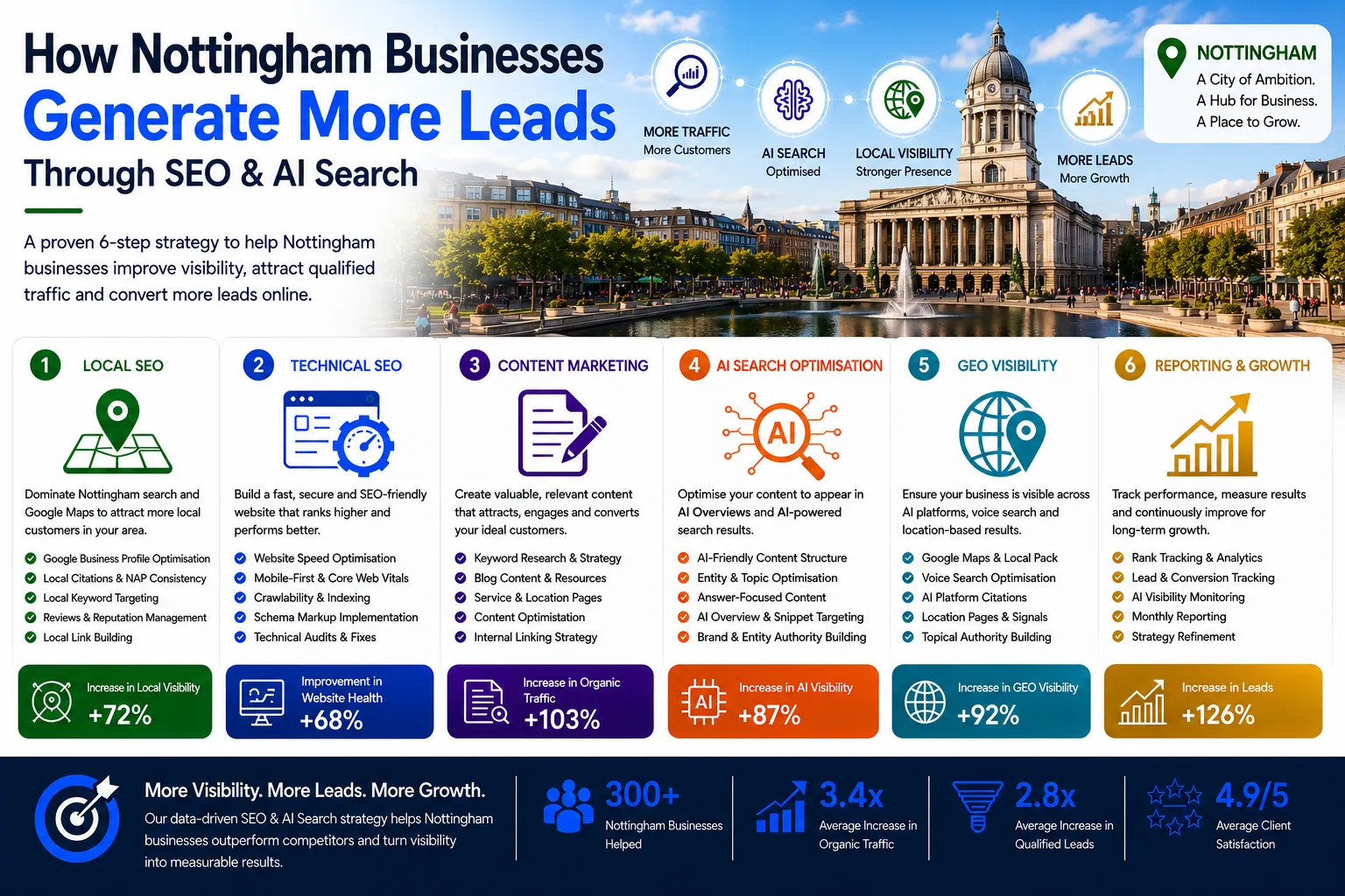 Nottingham infographic showing how businesses generate more leads through SEO, AI Search Optimisation, GEO Visibility and digital marketing growth strategies.