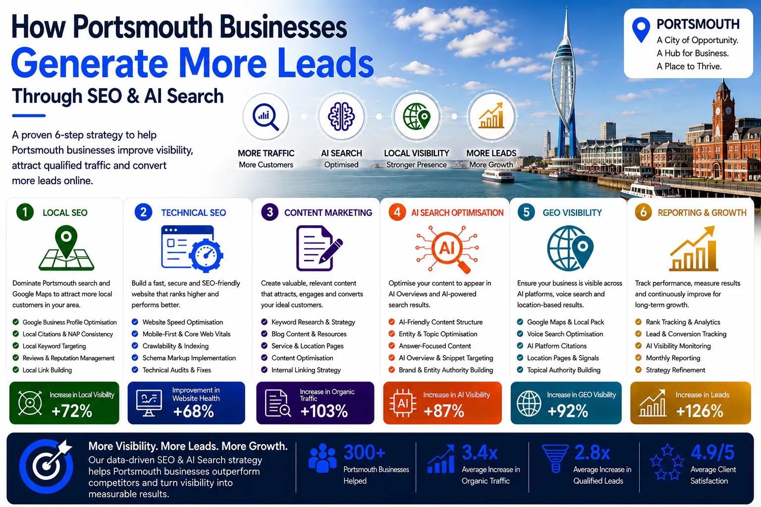Portsmouth infographic showing how businesses generate more leads through SEO, AI Search Optimisation, GEO Visibility and digital marketing growth strategies.