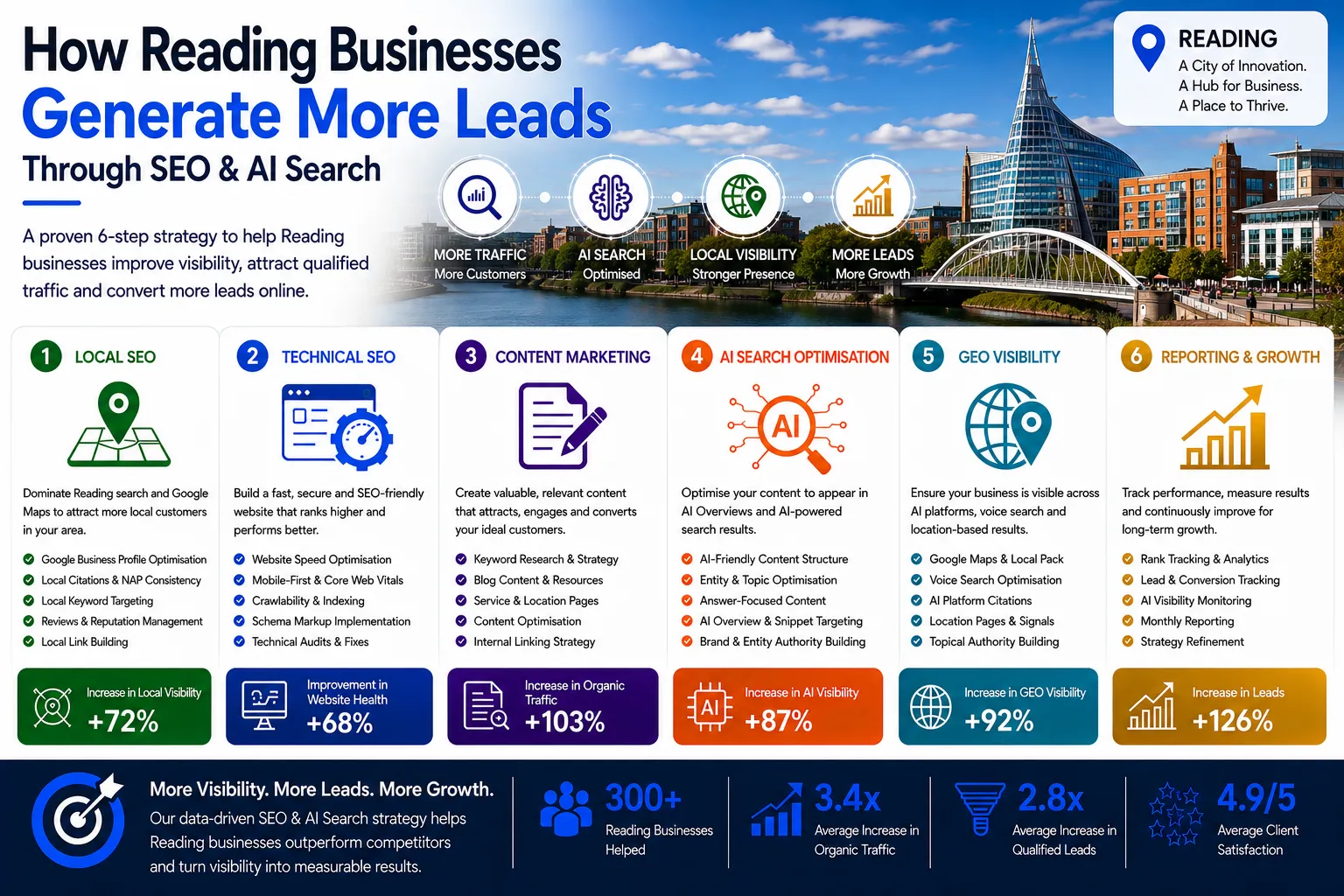 SEO Reading infographic showing how businesses generate more leads through SEO, AI Search Optimisation, GEO Visibility and digital marketing growth strategies.