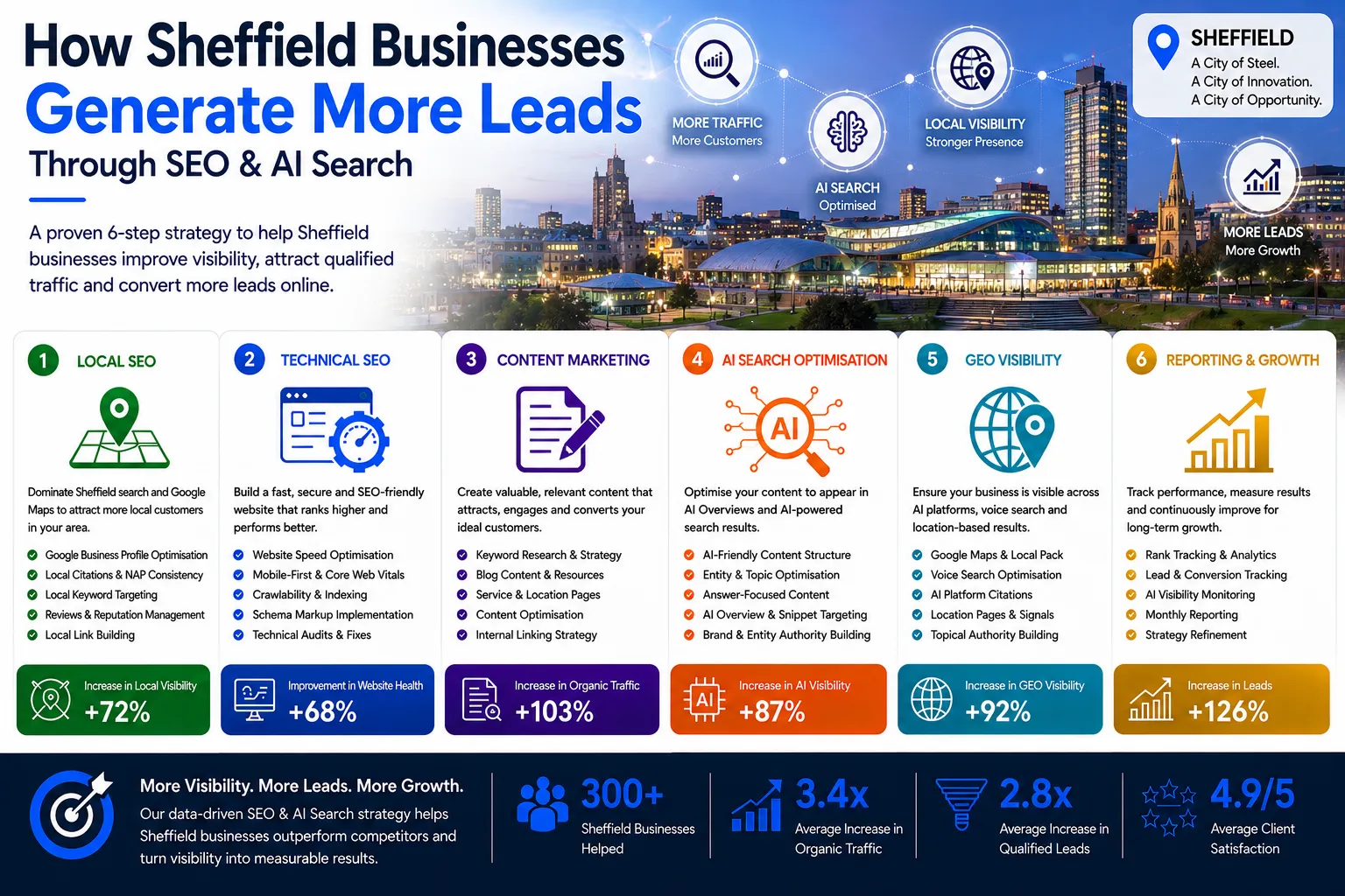 SEO Sheffield infographic showing how businesses generate more leads through SEO, AI Search Optimisation, GEO Visibility and digital marketing growth strategies.