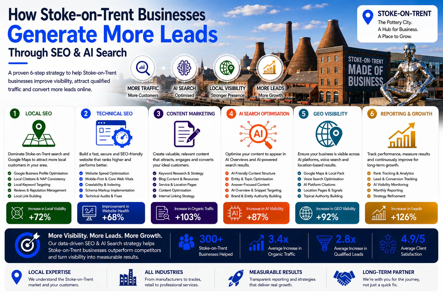SEO Stoke-on-Trent infographic showing how businesses generate more leads through SEO, AI Search Optimisation, GEO Visibility and digital marketing growth strategies.