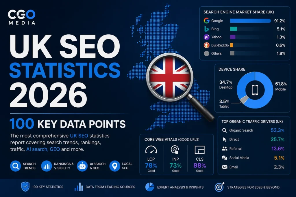 UK SEO Statistics 2026 report showing search engine market share, SEO trends and AI search data