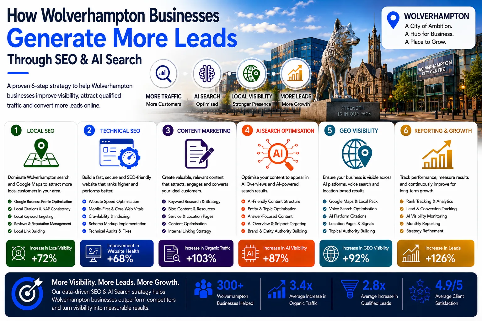 SEO Wolverhampton infographic showing how businesses generate more leads through SEO, AI Search Optimisation, GEO Visibility and digital marketing growth strategies.