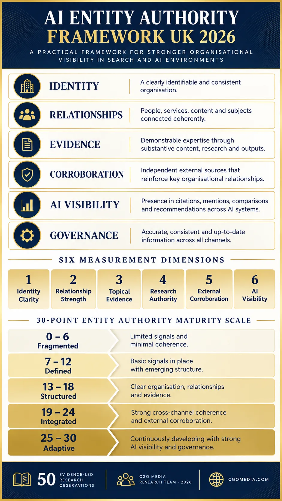 AI Entity Authority Framework UK 2026 showing six authority components, six measurement dimensions and the 30-point maturity scale.