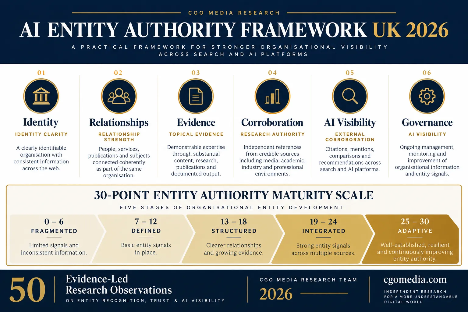 AI Entity Authority Framework UK 2026 showing six authority components, six measurement dimensions and the 30-point maturity scale.