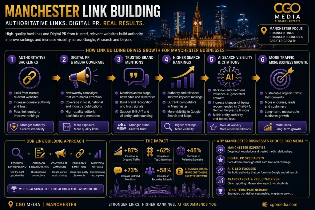 Link Building Manchester infographic showing how authoritative backlinks, Digital PR and trusted brand mentions create sustainable search visibility and long-term business growth.