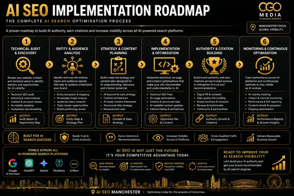 AI SEO implementation roadmap infographic showing the complete optimisation process from technical audit and entity analysis through implementation, authority building and continuous optimisation.