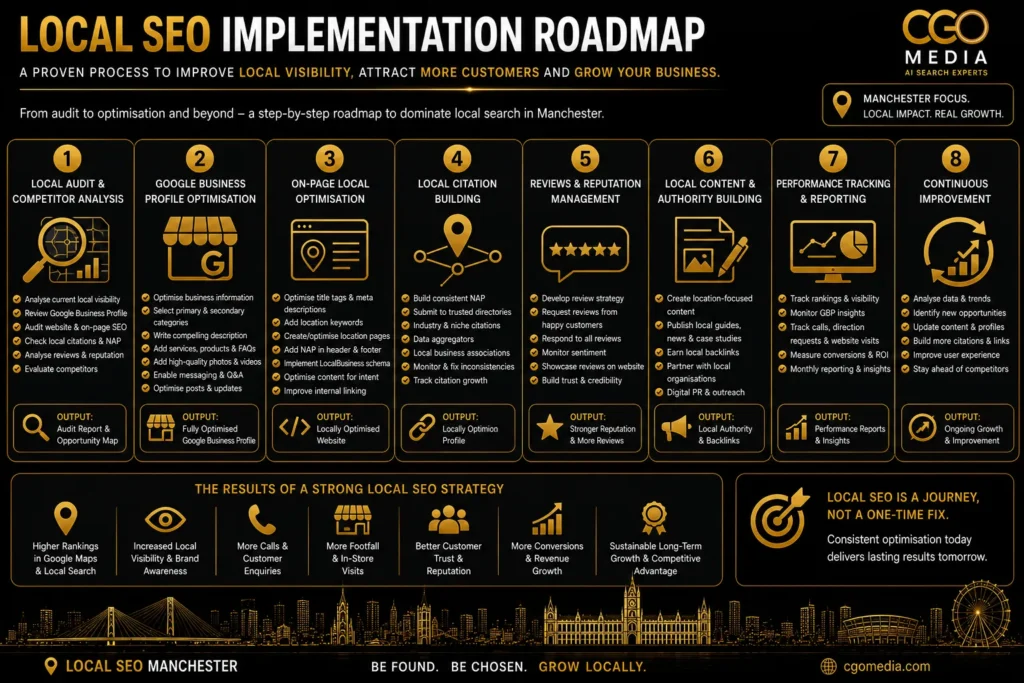 Local SEO Manchester implementation roadmap infographic showing the complete optimisation process from local audit and Google Business Profile optimisation through citation building, reporting and continuous improvement.