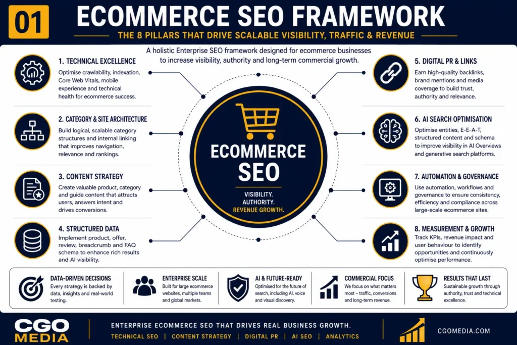 Ecommerce SEO framework infographic showing the core pillars of technical SEO, product optimisation, content strategy, AI search optimisation and digital authority.