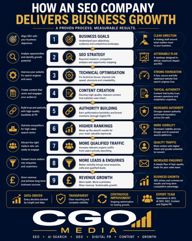 Business growth infographic showing the journey from SEO strategy to increased revenue.