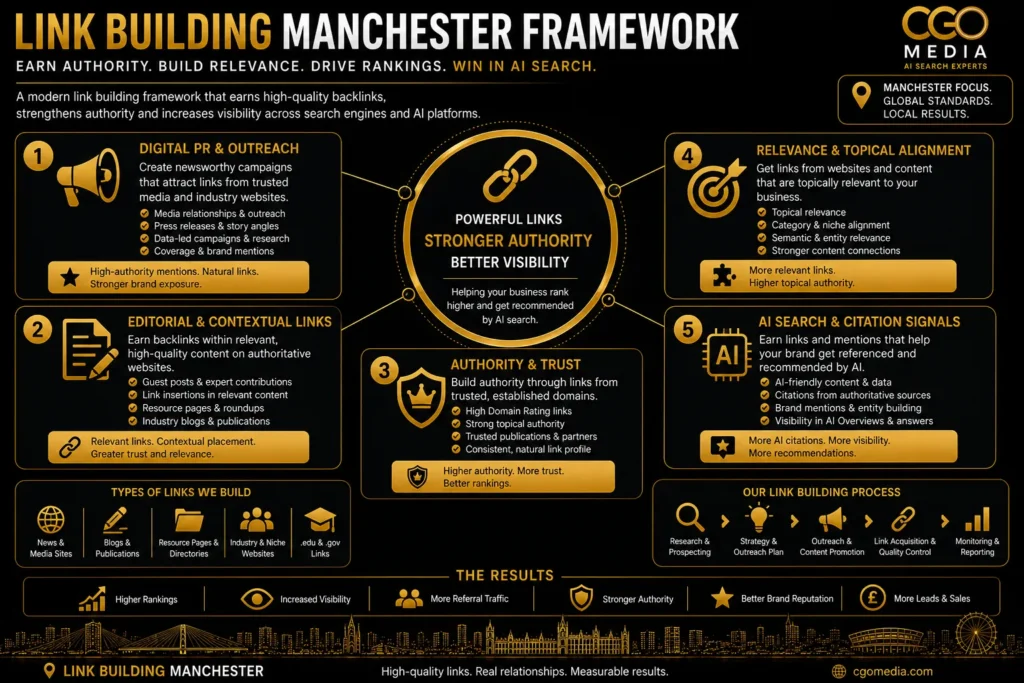 Link Building Manchester framework infographic showing the core elements of modern link building including Digital PR, editorial backlinks, authority, relevance and AI search signals.
