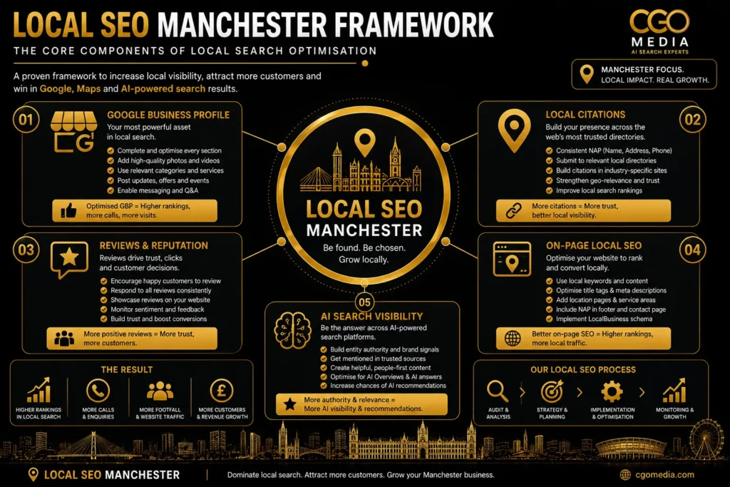 Local SEO Manchester framework infographic showing the core components of local search optimisation including Google Business Profile, local citations, reviews, on-page SEO and AI search visibility.