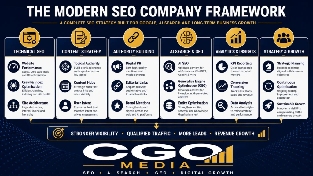 Infographic illustrating the core services delivered by a modern SEO company.