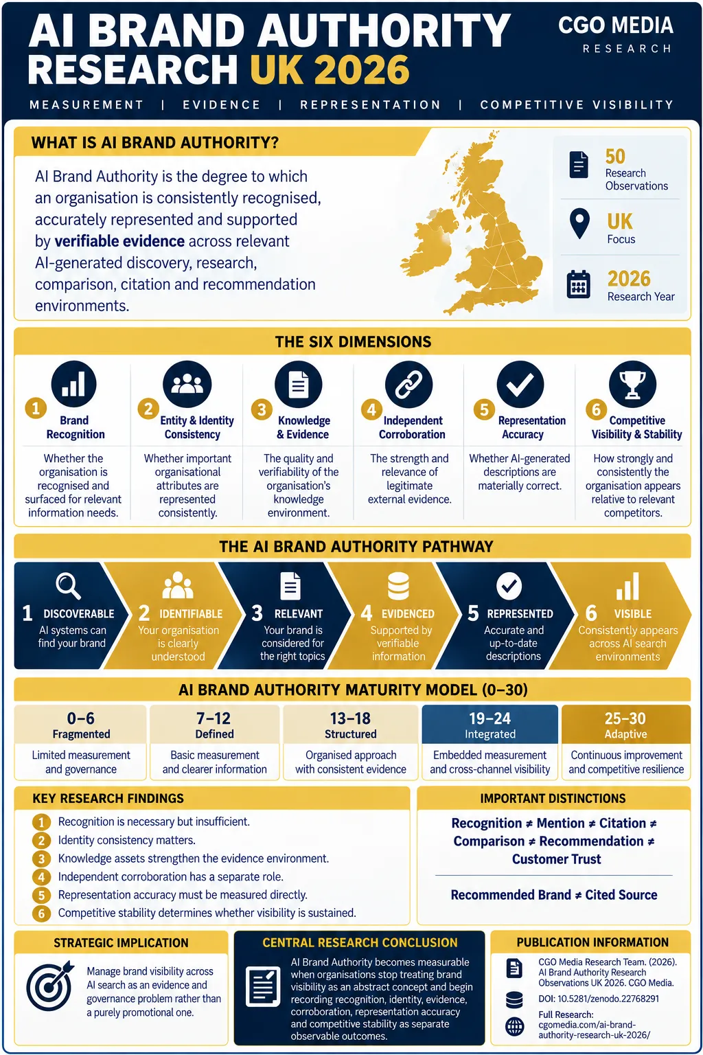 Portrait CGO Media AI Brand Authority Research UK 2026 infographic showing six authority dimensions, the observable brand pathway and 30-point maturity model.