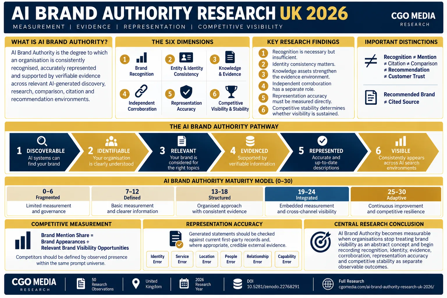 CGO Media AI Brand Authority Research UK 2026 infographic showing six authority dimensions, the observable brand pathway and 30-point maturity model.