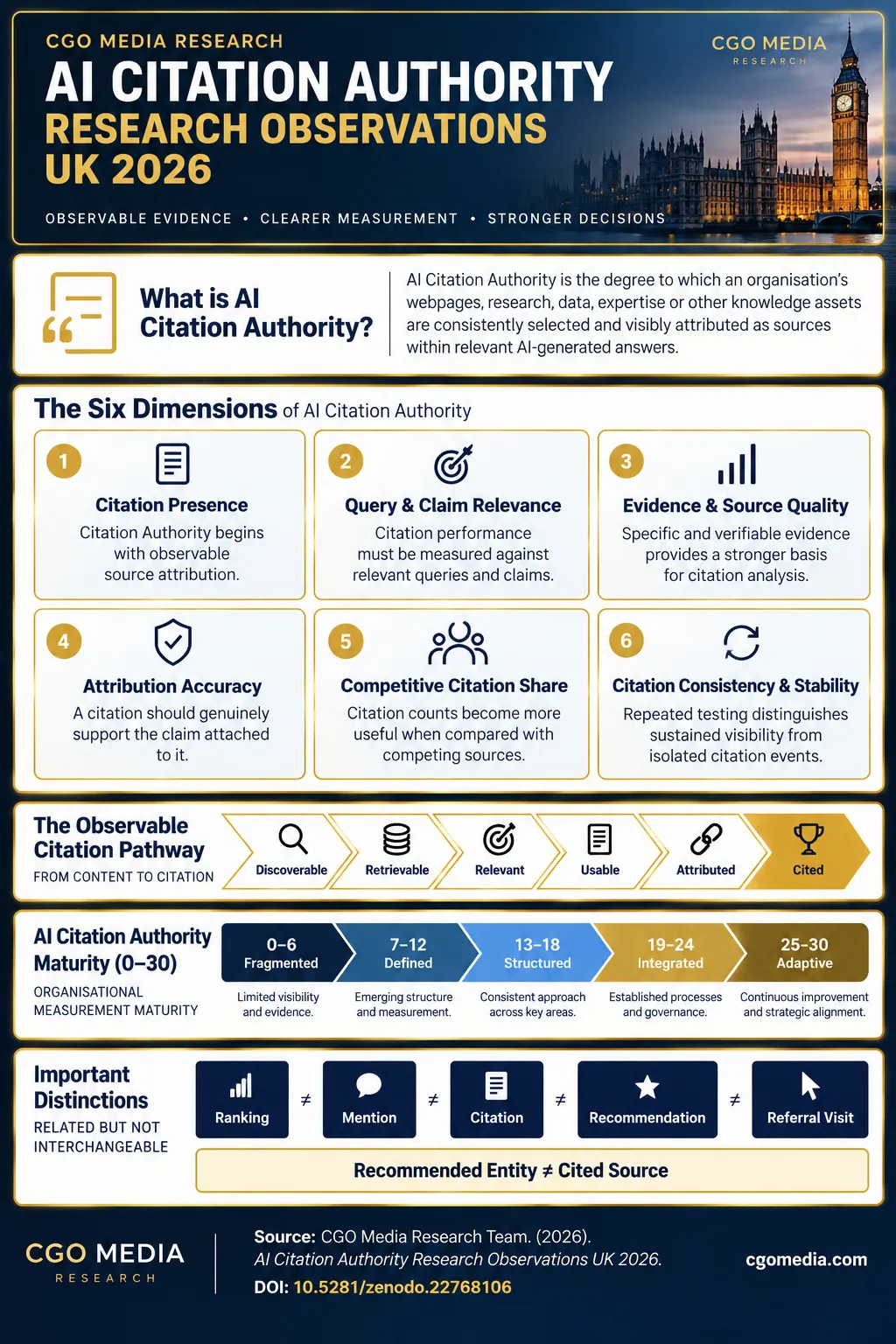 Portrait CGO Media AI Citation Authority Research UK 2026 infographic showing six citation dimensions, the observable citation pathway and the 30-point maturity model.