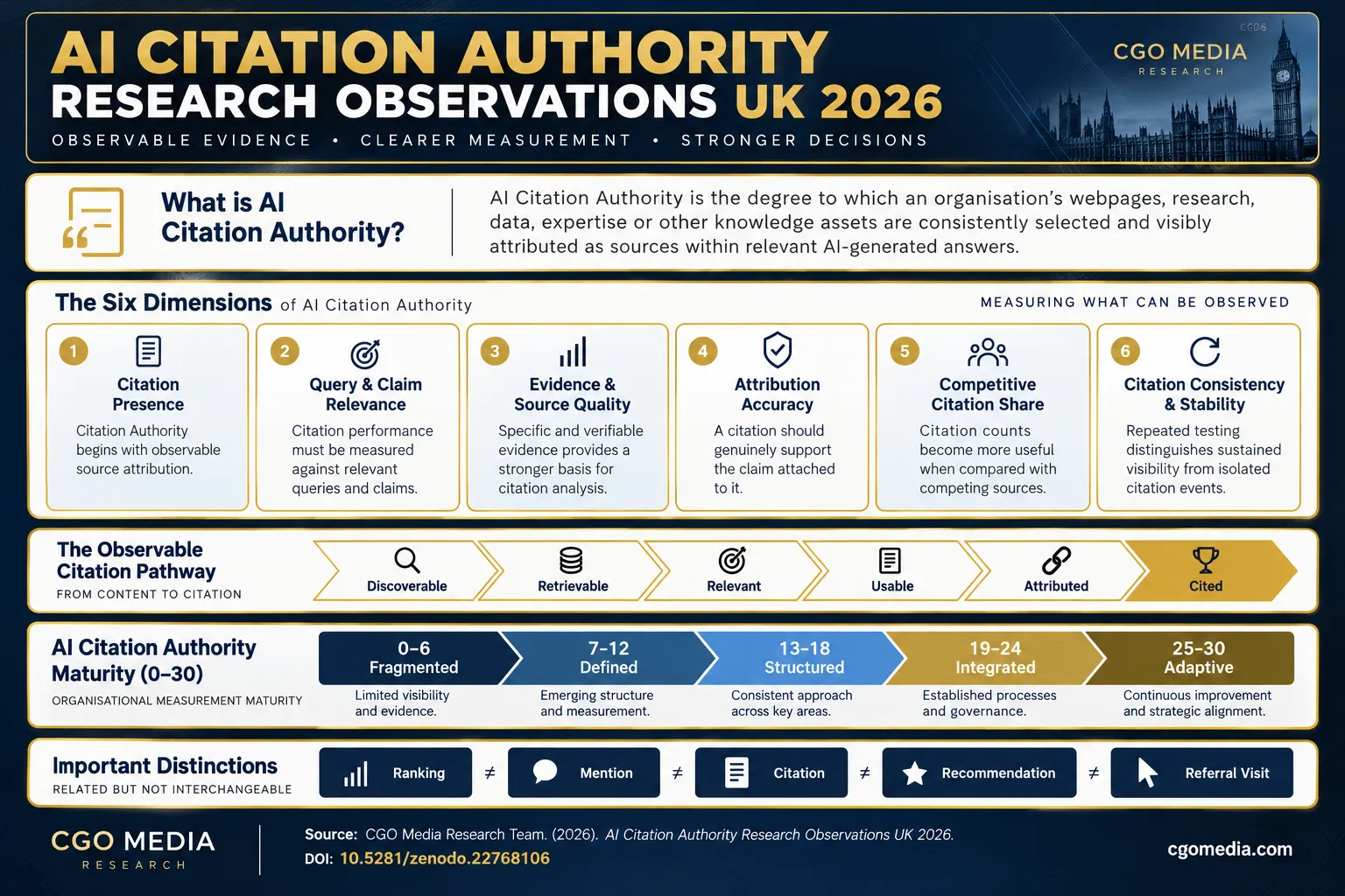 CGO Media AI Citation Authority Research UK 2026 infographic showing six citation dimensions, the observable citation pathway and the 30-point maturity model.