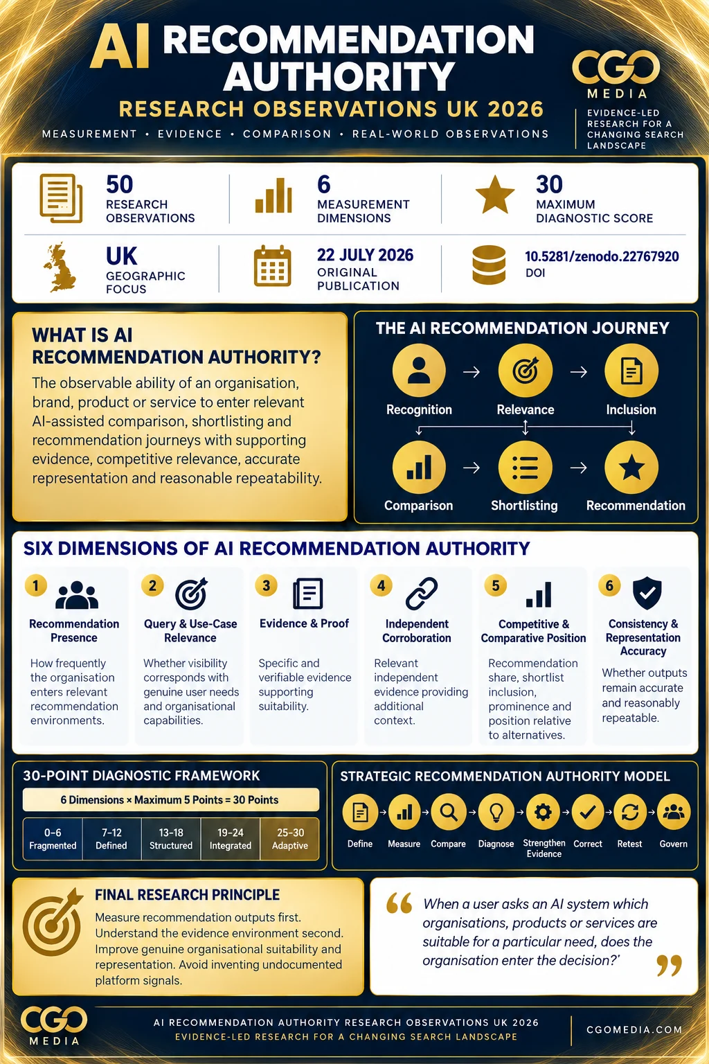 Portrait CGO Media AI Recommendation Authority Research UK 2026 infographic showing six dimensions, recommendation stages and the 30-point maturity model.